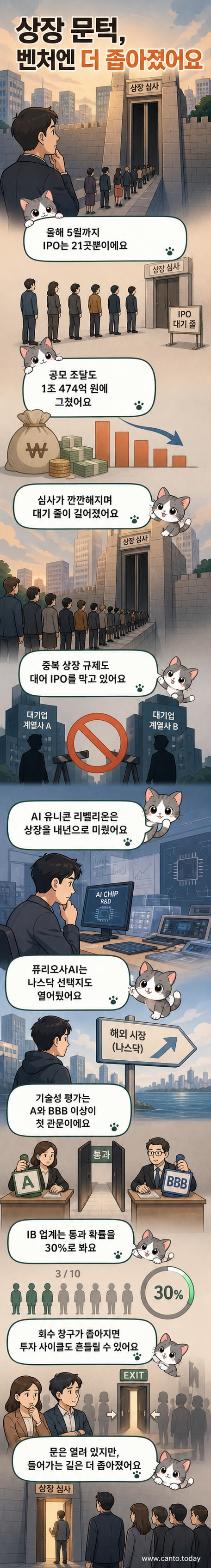 기업 상장 문턱이 높아져 벤처 기업들이 진입하기 어려운 상황을 상징적으로 표현한 일러스트. 높은 담장을 넘지 못하는 스타트업 로봇 캐릭터와 그 뒤로 멀리 보이는 증권거래소 빌딩.