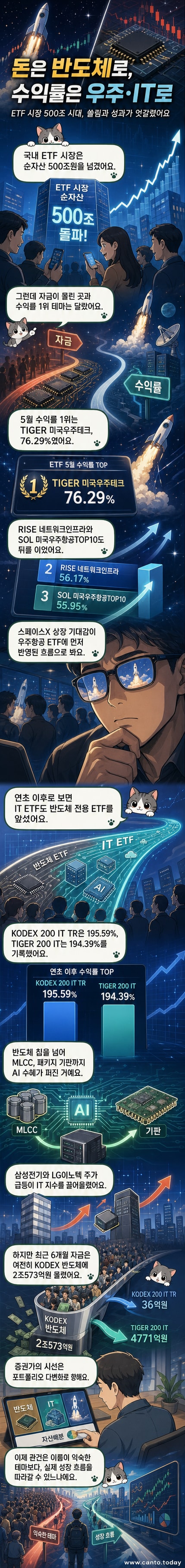 차트 위에 떠 있는 로켓과 반도체 칩, 수익률을 나타내는 그래프가 높이 치솟는 시각적 이미지