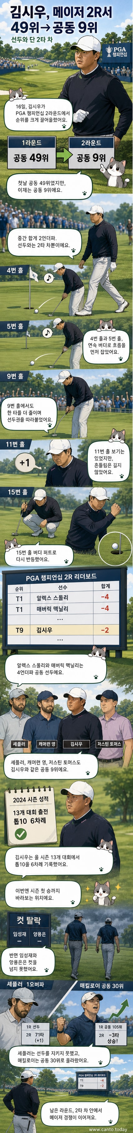 골프장에서 퍼터를 든 김시우가 집중한 표정으로 홀을 바라보고 있다.