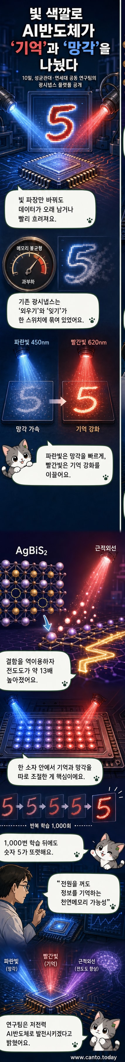 빛의 파장에 따라 데이터를 기억하거나 잊는 AI반도체의 작동 원리를 보여주는 시각화 이미지