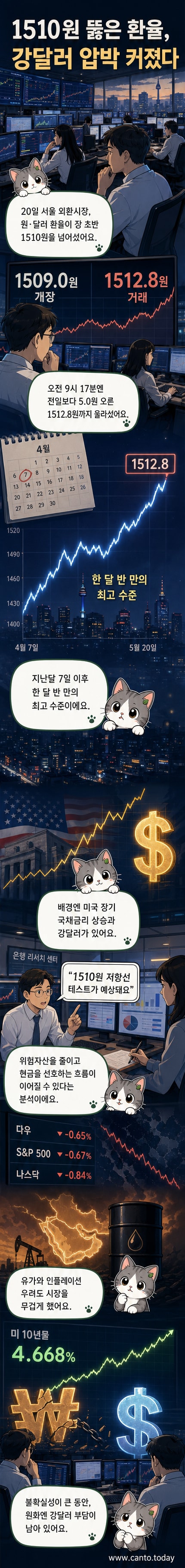 한국 원화와 미국 달러 지폐가 교환되는 외환시장을 배경으로, 원·달러 환율이 1510원을 돌파한 상황을 수치와 함께 시각적으로 표현한 일러스트.