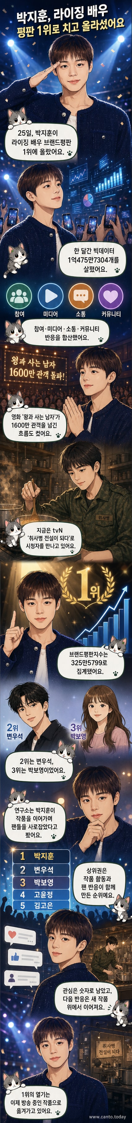 드라마 '취사병 전설이 되다'의 주연 배우 박지훈의 포스터 이미지와 브랜드 평판 1위 기사 헤드라인