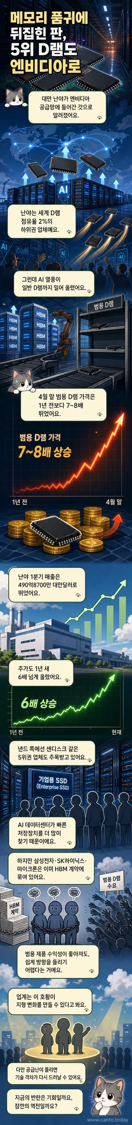 반도체 공장 배경 앞에 난야와 엔비디아 로고가 나란히 놓여 있고, 화살표로 연결된 다이어그램이 시장 구조 변화를 보여줍니다.