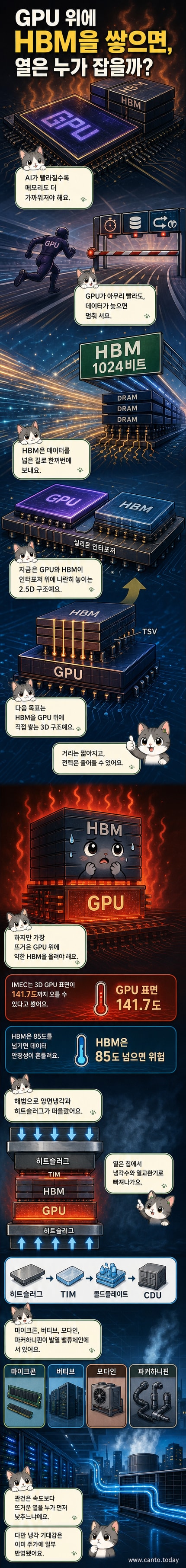 3D 적층 반도체 칩 위에 뜨거운 열이 상승하고, 이를 히트슬러그와 냉각판이 식히는 과정을 시각적으로 표현한 일러스트