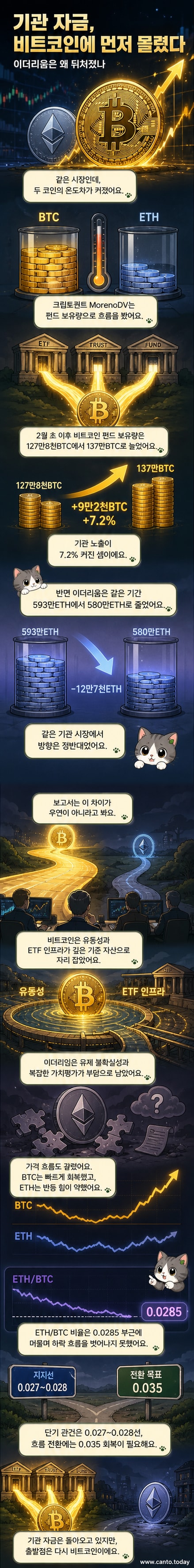 비트코인과 이더리움의 가격 흐름과 기관 자금 이동을 보여주는 인포그래픽. 비트코인은 상승하며 기관 보유량이 늘었고, 이더리움은 하락하며 자금이 유출된 대조를 보임.