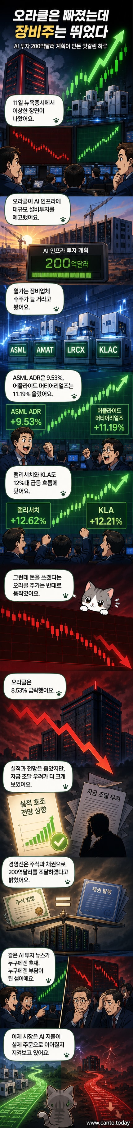 주식 차트 위에 오라클 로고와 반도체 장비 기업들의 로고가 배치된 이미지. 오라클 주가는 하락하고, 장비 업체들은 상승하는 대비를 시각적으로 표현함.