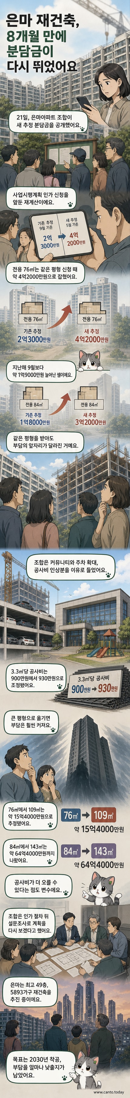 서울 강남구 은마아파트 재건축 현장. 기존 아파트와 함께 새 아파트 조감도가 겹쳐진 이미지. 분담금 증가를 나타내는 상승 그래프와 함께 '분담금 2~3억원↑'이라는 문구가 강조되어 있음.