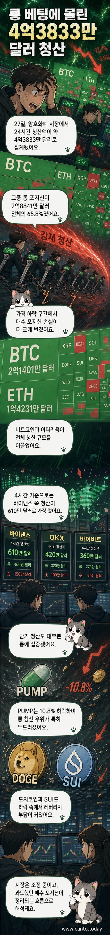 암호화폐 거래 화면에서 붉은색 하락 차트와 함께 레버리지 포지션이 강제 청산되는 시각적 표현