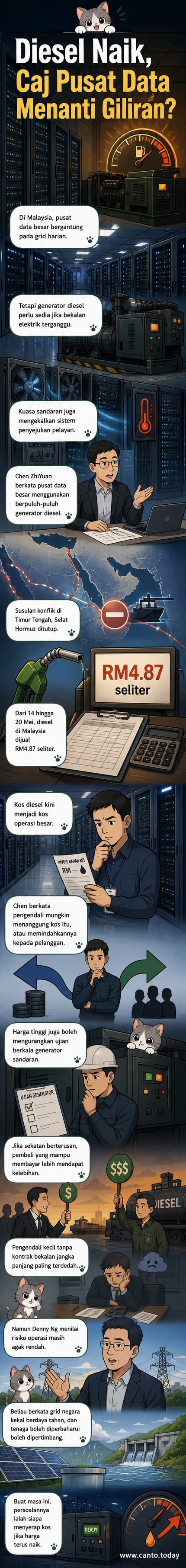 Ilustrasi pusat data dengan generator diesel dan grafik harga bahan api meningkat di latar belakang