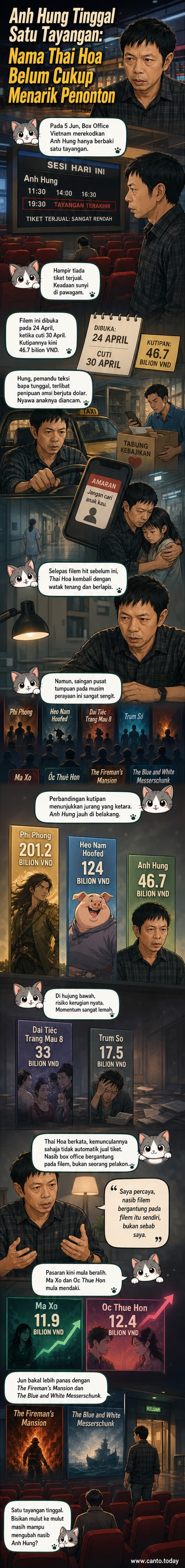Poster filem 'Anh Hung' dengan Thai Hoa berdiri di tengah kota, ekspresi wajahnya tegang, dengan latar belakang lampu kota malam dan anak kecil dalam bayangan.