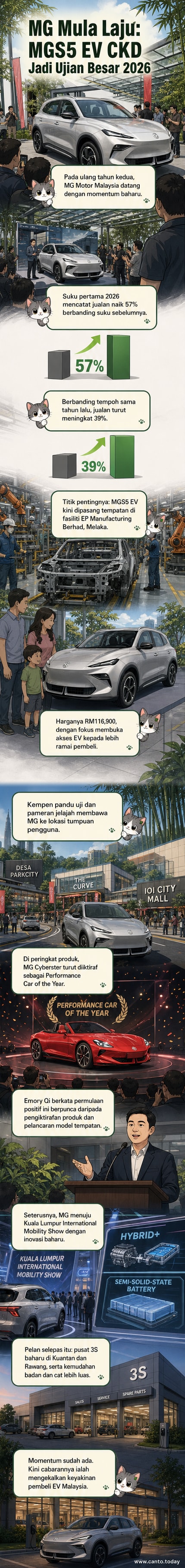 Kereta elektrik MG MGS5 EV dipamerkan di bilik pameran dengan latar belakang bendera Malaysia dan logo MG, menunjukkan komitmen jenama terhadap pasaran tempatan.