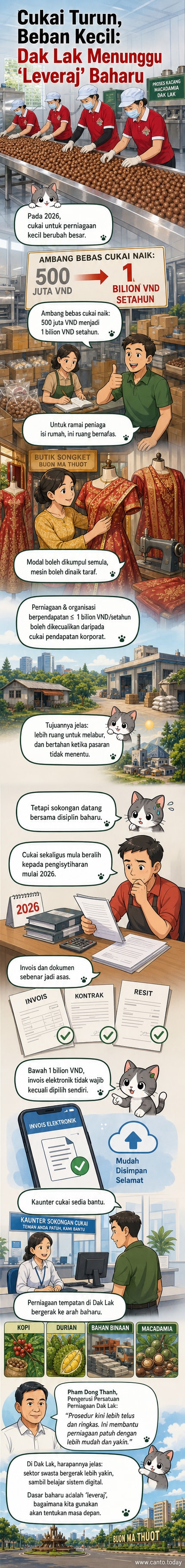 Gambar kilang kecil di Vietnam memproses kopi dan durian, dengan latar belakang dokumen cukai dan skrin digital, melambangkan peralihan kepada sistem cukai lebih moden dan fleksibel.