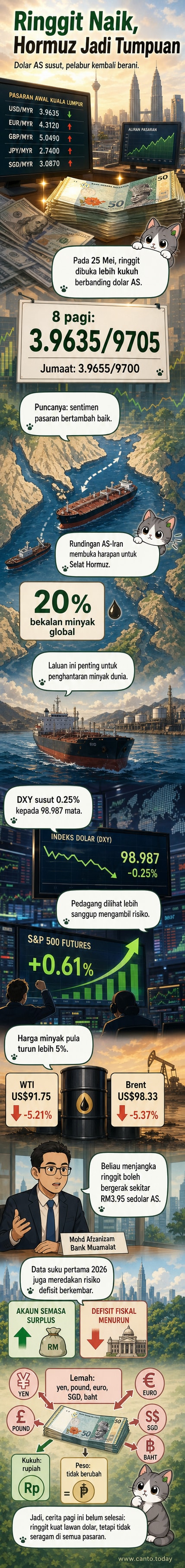 Ilustrasi mata wang ringgit dan dolar AS dengan latar belakang grafik pasaran saham dan peta Selat Hormuz, menunjukkan konteks geopolitik dan kewangan.