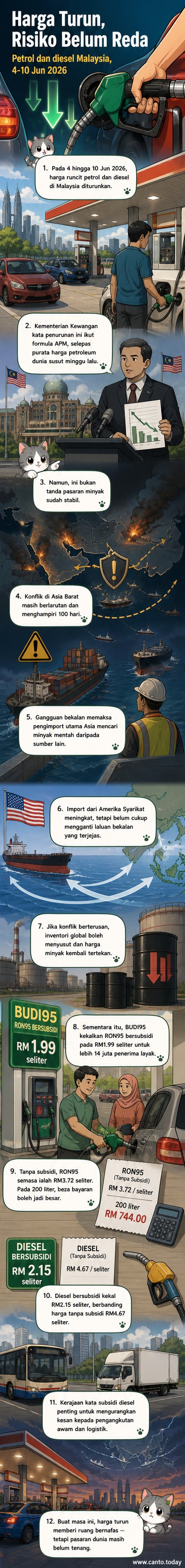 Ilustrasi stesen minyak dengan harga RON95 dan diesel diturunkan, latar belakang konflik Asia Barat dan grafik harga global