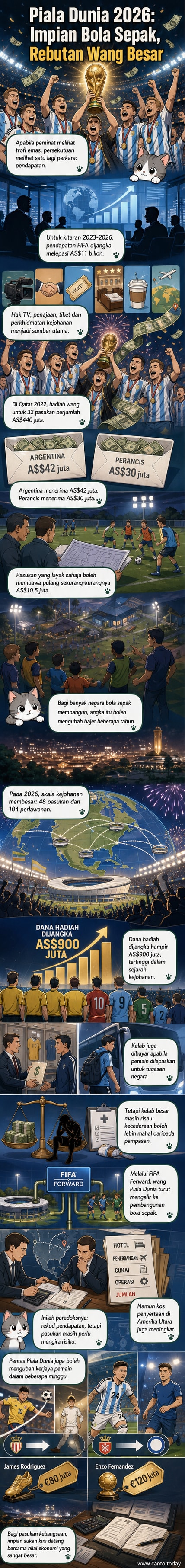 Ilustrasi bola sepak terbang di atas stadium besar dengan ikon wang dan trofi di latar belakang, menggambarkan gabungan sukan dan ekonomi dalam Piala Dunia 2026.