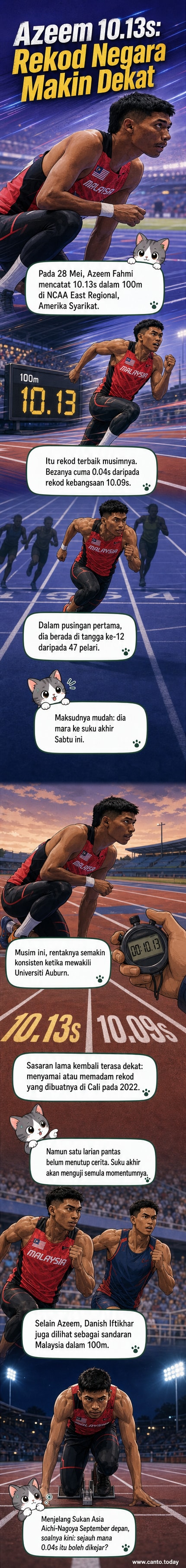 Pelari pecut Azeem Fahmi berlari dalam acara 100m di kejohanan NCAA, dengan masa 10.13 saat yang hampir menyamai rekod kebangsaan.