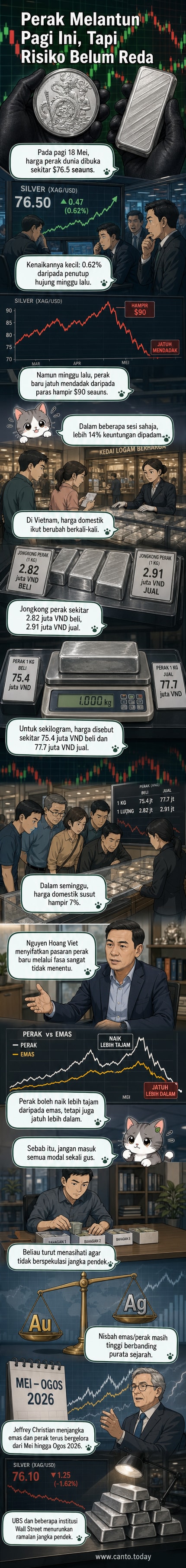 Grafik turun naik harga perak global dari awal Mei hingga 18 Mei 2026, menunjukkan lonjakan ke $90 dan kejatuhan ke $76.5 seauns.