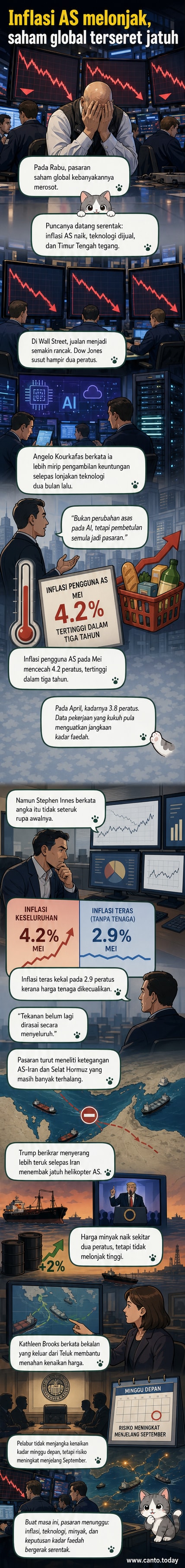 Grafik menunjukkan kemerosotan pasaran saham global dengan latar belakang angka inflasi AS 4.2%, simbol teknologi yang jatuh, dan kapal tangki minyak di Selat Hormuz.