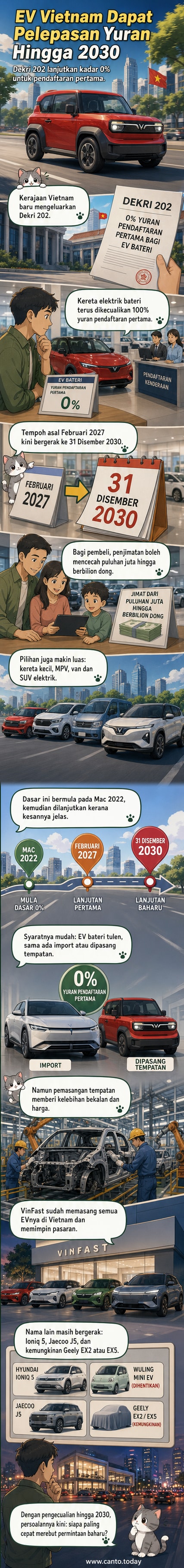 Ilustrasi kereta elektrik melintasi jalan bandar Vietnam dengan latar belakang tanda '2030' dan ikon yuran pendaftaran dicoret.