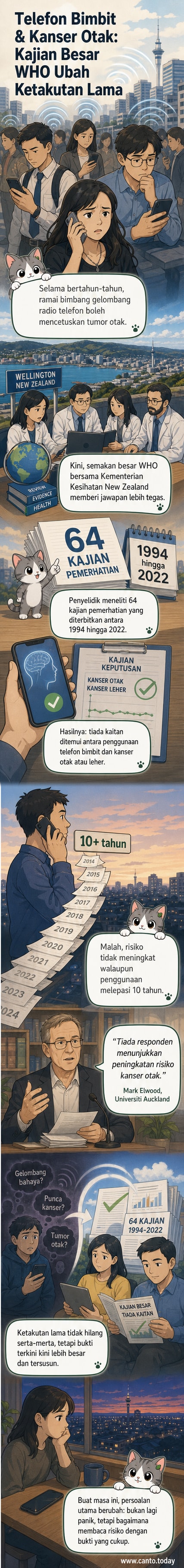Ilustrasi telefon bimbit dengan gelombang radio di sekeliling, disusuli tanda seru hijau 'tiada risiko kanser' dan ikon otak yang selamat.