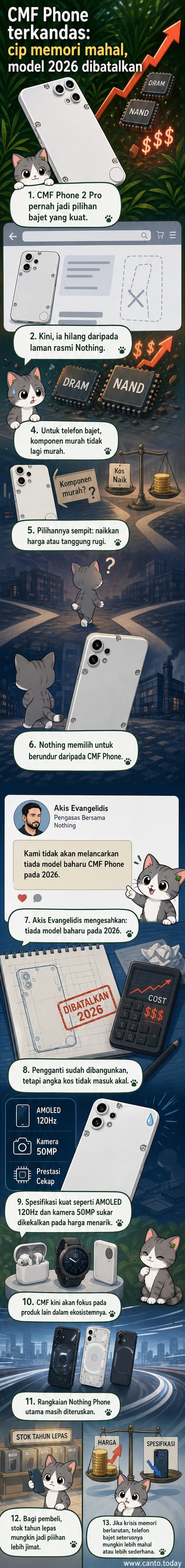 Ilustrasi telefon pintar CMF Phone 2 Pro dengan latar belakang grafik kenaikan harga cip memori dan notifikasi 'stok habis'.