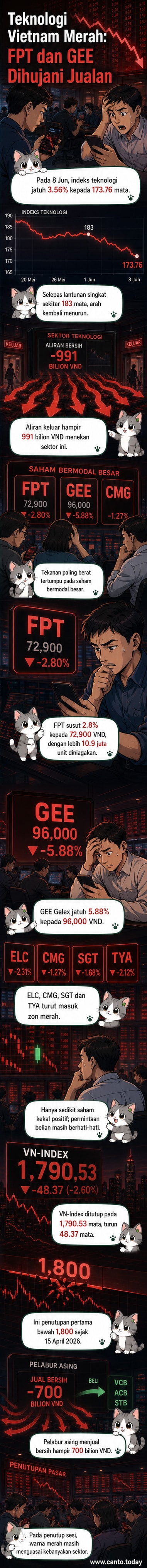 Grafik menunjukkan penurunan tajam indeks saham teknologi Vietnam pada 8 Jun 2026, dengan saham FPT dan GEE berada di bawah tekanan jualan berat.