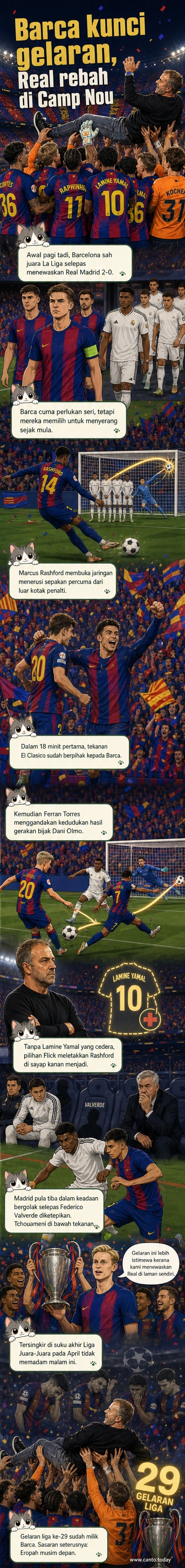 Pemain Barcelona bersorak selepas menewaskan Real Madrid 2-0 dalam perlawanan El Clasico untuk menjuarai La Liga.