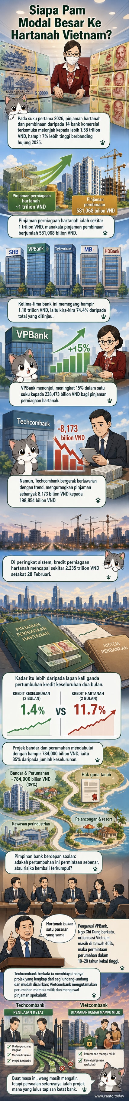 Grafik menunjukkan lima bank utama Vietnam yang mendominasi pinjaman hartanah pada suku pertama 2026, dengan VPBank memimpin pertumbuhan.