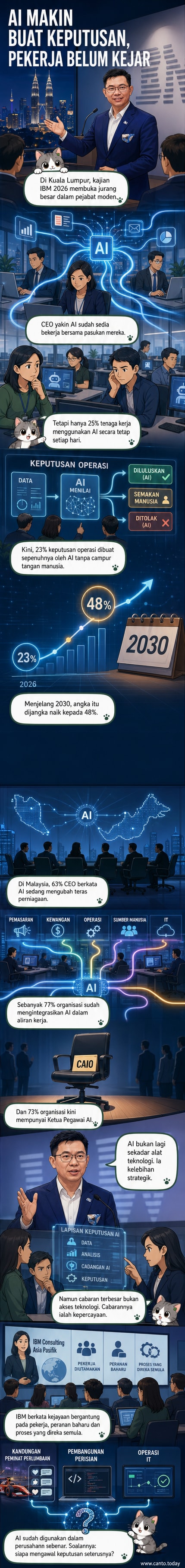 Ilustrasi CEO dan pekerja berinteraksi dengan antara muka AI dalam pejabat moden, dengan grafik menunjukkan peningkatan penggunaan AI dari 25% pekerja kepada 48% keputusan automatik menjelang 2030.