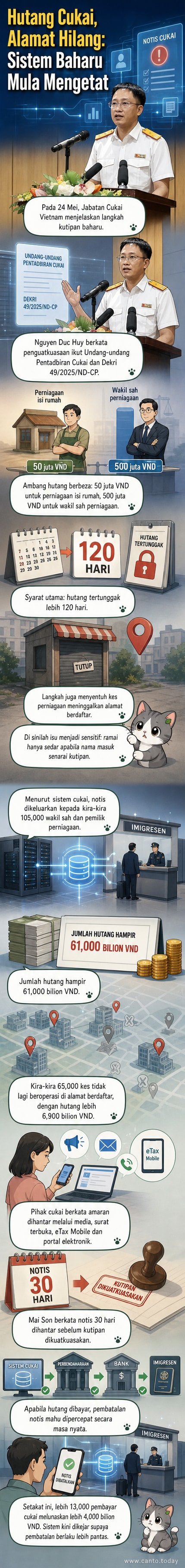 Ilustrasi sistem digital yang menghubungkan pejabat cukai dan imigresen, dengan ikon dokumen, wang, dan pasport disambung oleh garis data.