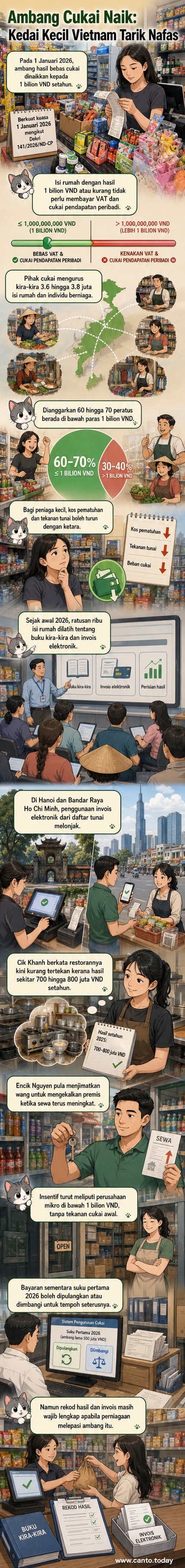 Ilustrasi restoran kecil dan kedai runcit di Vietnam dengan simbol cukai dikelilingi palang merah, menunjukkan pembebasan cukai untuk pendapatan di bawah 1 bilion VND.