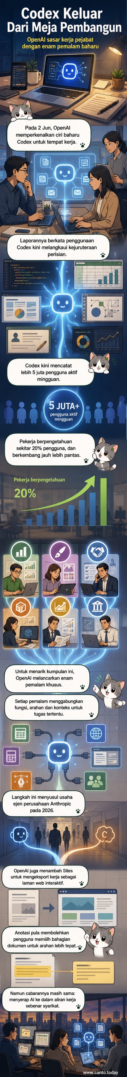 Ilustrasi antara muka Codex dengan enam ikon pemalam mewakili analisis data, kreativiti, jualan, reka bentuk, pelaburan, dan perbankan, disusun dalam grid bersih di skrin komputer.