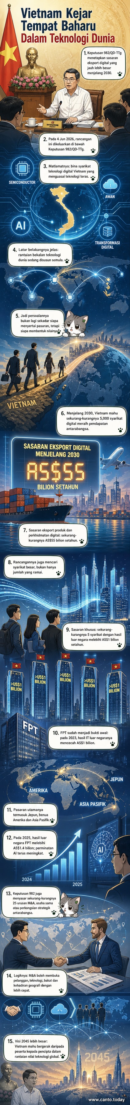 Ilustrasi alur keputusan Vietnam untuk menjadi hab teknologi digital global, menunjukkan matlamat eksport US$55 bilion, syarikat bernilai bilion dolar, dan penggabungan antarabangsa.