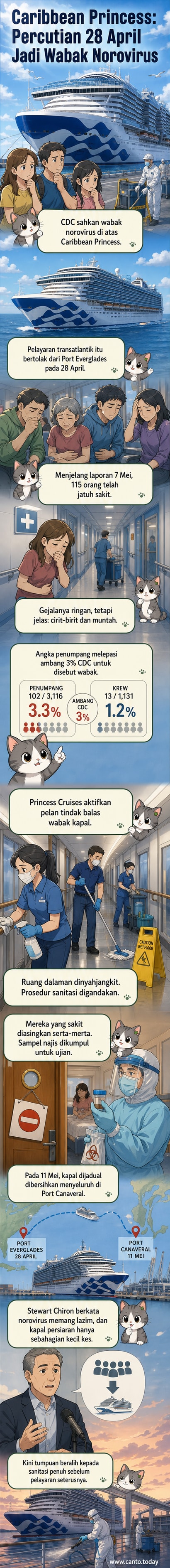 Ilustrasi kapal persiaran Caribbean Princess dengan ikon virus dan penumpang memakai topeng, menunjukkan wabak norovirus yang merebak di atas kapal.
