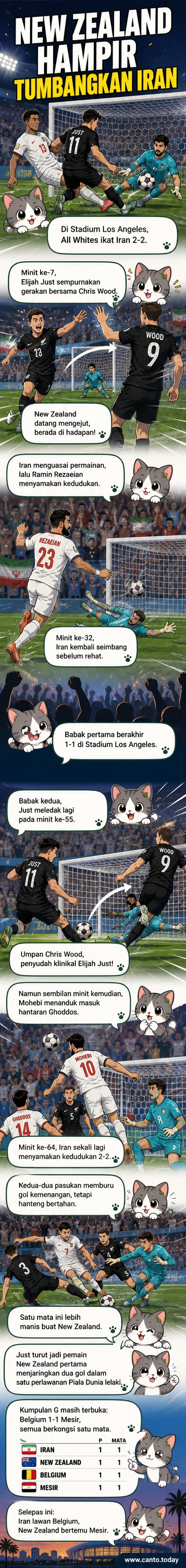 Pemain New Zealand, Elijah Just, menyambut golnya yang pertama menentang Iran dalam aksi Piala Dunia 2026 di Stadium Los Angeles.