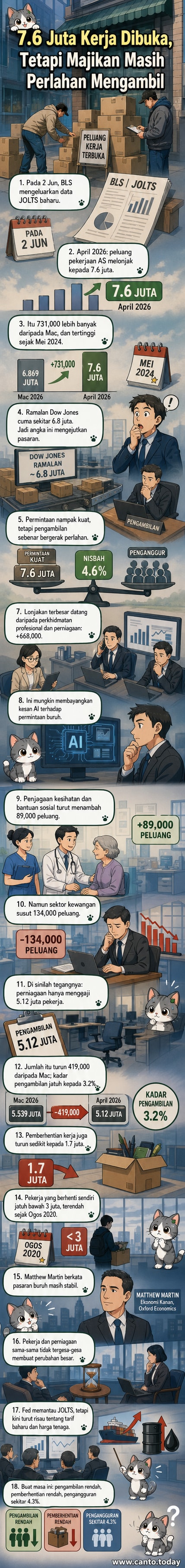 Grafik menunjukkan peningkatan peluang pekerjaan di AS pada April 2026 kepada 7.6 juta, dengan penurunan pengambilan pekerja dan kadar berhenti kerja.