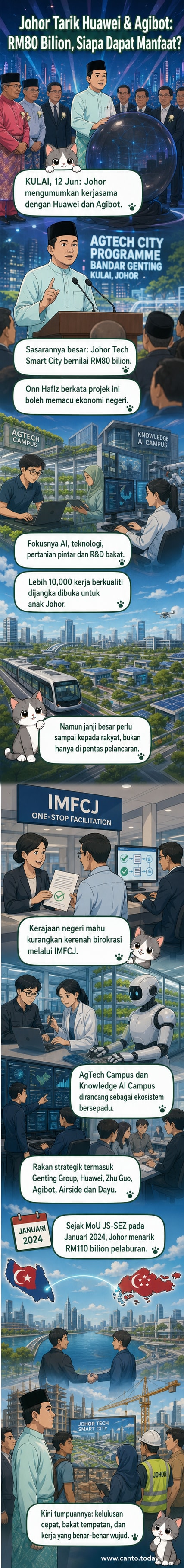 Ilustrasi bandar pintar masa depan dengan bangunan tinggi, sistem AI, dan pertanian vertikal, melambangkan projek Johor Tech Smart City bernilai RM80 bilion.