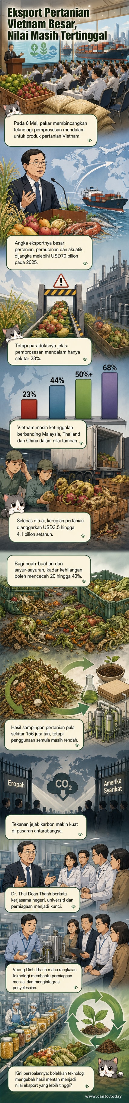 Ilustrasi panel webtoon menunjukkan ladang pertanian Vietnam, proses pemprosesan makanan moden, dan eksport ke pasaran global, dengan simbol kitaran hijau menunjukkan ekonomi kitaran.