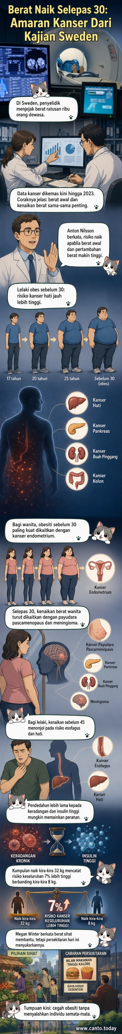 Ilustrasi dua orang dewasa dengan profil berbeza, satu menunjukkan kenaikan berat badan sepanjang masa dan risiko kanser meningkat, satu lagi menunjukkan berat badan stabil dengan risiko lebih rendah, disertai ikon organ dan grafik risiko.