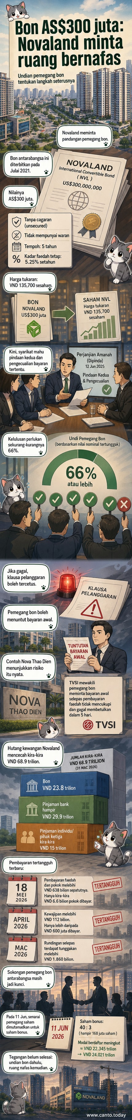 Ilustrasi bangunan pencakar langit Novaland di tengah kota Ho Chi Minh, dengan grafik bon dan anak panah menunjukkan aliran hutang dan rundingan.
