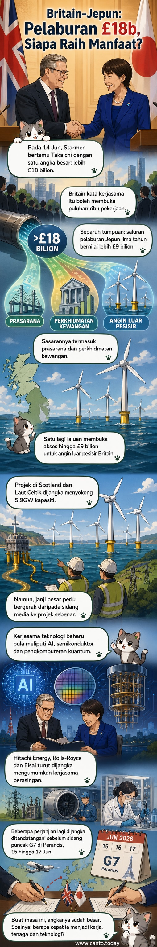 Ilustrasi dua pemimpin berjabat tangan dengan latar belakang ikon teknologi dan tenaga angin, mewakili kerjasama Britain-Jepun.