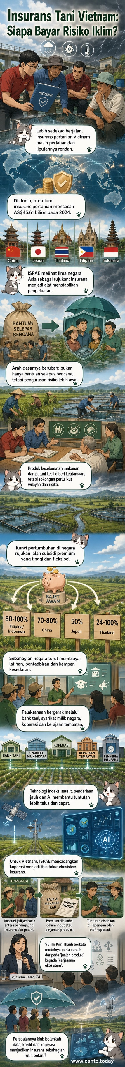 Ilustrasi koperasi petani Vietnam berdiri di bawah payung insurans pertanian, dengan latar belakang ladang padi dan data cuaca digital.