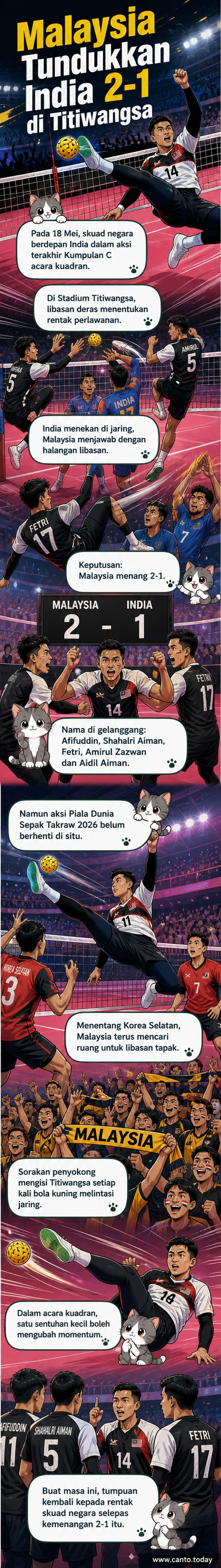 Pasukan sepak takraw Malaysia melakukan libasan berkembar semasa perlawanan menentang India di Stadium Titiwangsa dalam Piala Dunia Sepak Takraw 2026.