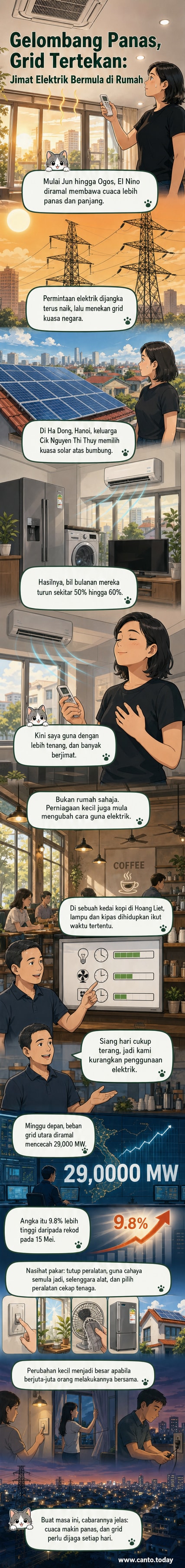 Ilustrasi keluarga di bumbung rumah mereka memasang panel suria sementara kafe di bawah menggunakan cahaya semula jadi, dengan latar belakang cuaca panas terik.
