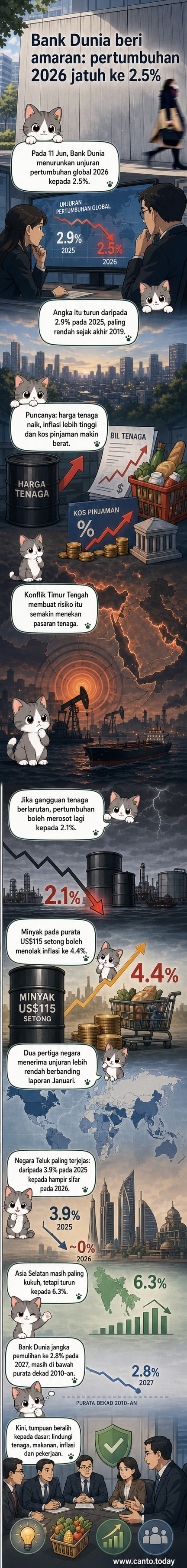Ilustrasi dunia dengan graf menunjukkan pertumbuhan ekonomi melambat pada 2026, dengan fokus pada Asia Selatan, AS, dan Eropah.