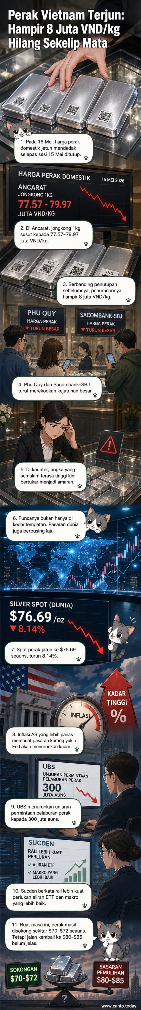 Grafik turun naik harga perak 1kg di Vietnam pada 15 Mei 2026, menunjukkan penurunan tajam dari paras 89 juta VND/kg ke bawah 80 juta VND/kg, disertai ikon mata wang dan jongkong perak.
