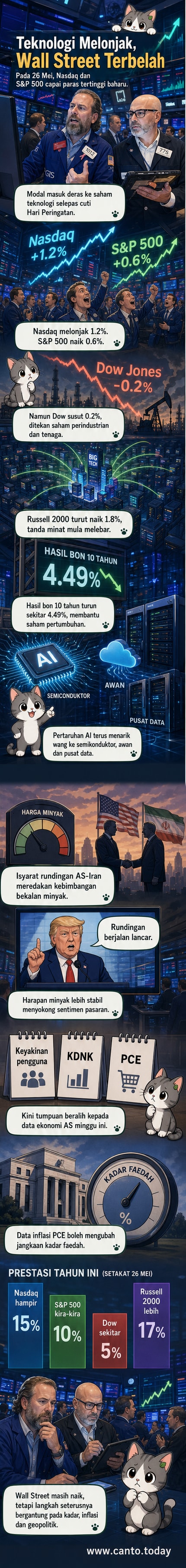 Grafik menunjukkan lonjakan indeks Nasdaq dan S&P 500 ke paras tertinggi baharu pada 26 Mei 2026, dengan ikon komputer dan cip semikonduktor mewakili dorongan dari sektor teknologi dan AI.
