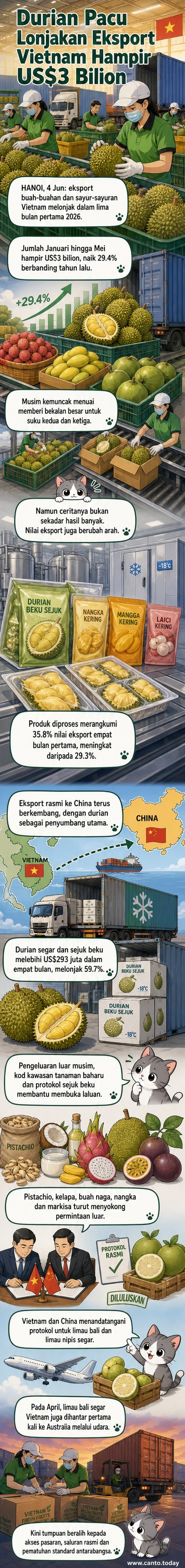 Ilustrasi buah-buahan Vietnam seperti durian, mangga, dan limau bali disusun dalam kotak eksport dengan bendera Vietnam dan negara import seperti China dan Australia