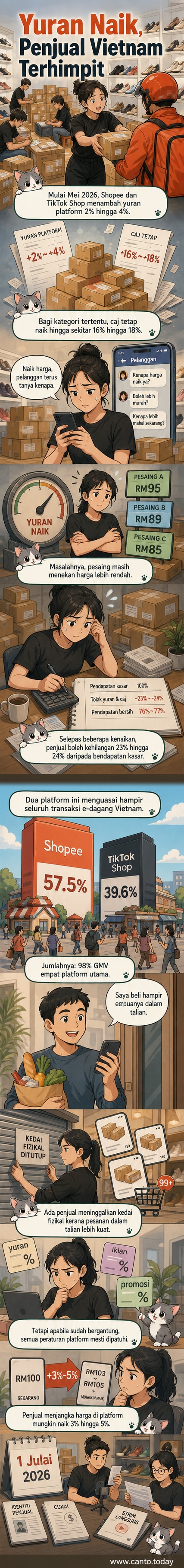 Ilustrasi dua penjual kecil di Vietnam melihat telefon dengan ikon Shopee dan TikTok Shop, wajah menunjukkan kebimbangan akibat kenaikan yuran platform.