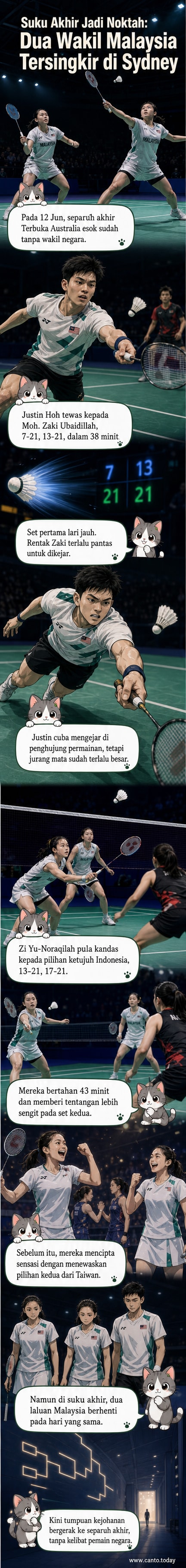 Dua pemain badminton Malaysia, Justin Hoh dan pasangan beregu wanita Low Zi Yu-Noraqilah, tersingkir dari Terbuka Australia setelah tewas kepada wakil Indonesia di suku akhir.